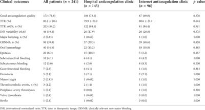 Warfarin anticoagulation management during the COVID-19 pandemic: The role of internet clinic and machine learning